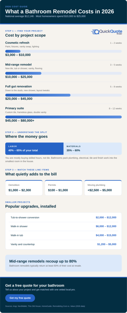 Bathroom remodel cost 2026 infographic